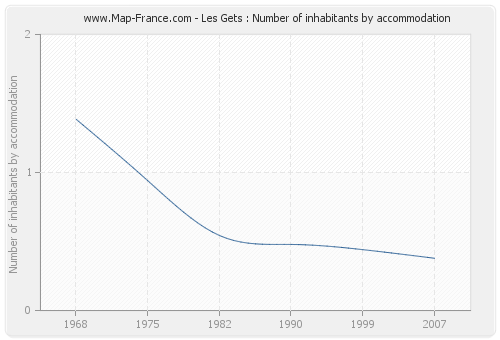 Les Gets : Number of inhabitants by accommodation